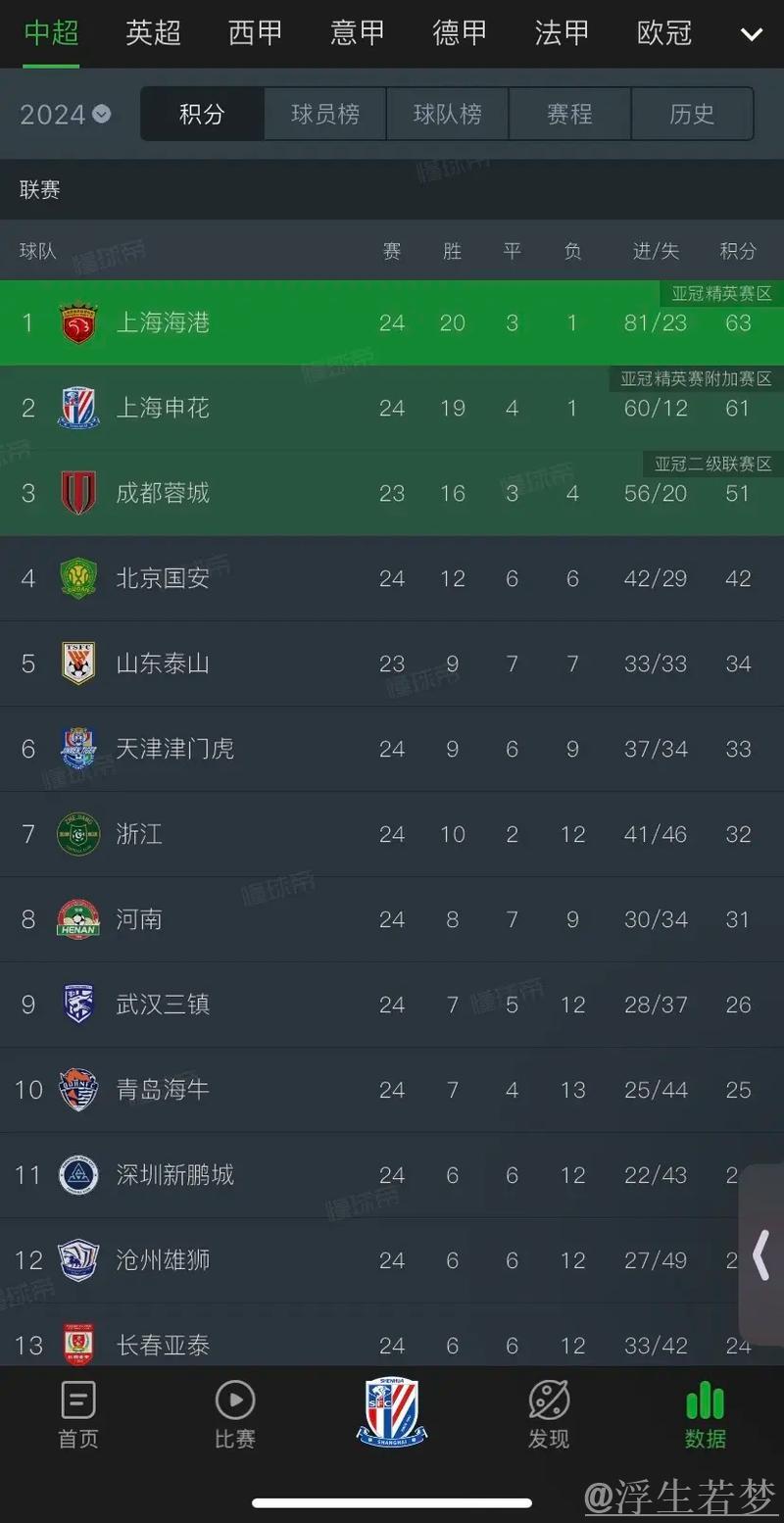 马年海港争冠对手除了申花外 可能会增加浙江或者山东 马年海港争冠对手除了申花外 可能会增加浙江或者山东